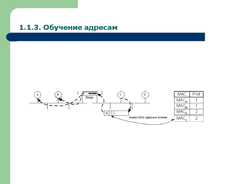 1.1.3. Обучение адресам